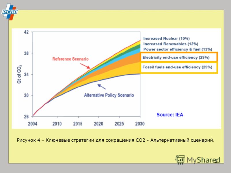 5 Рисунок 4 Ключевые стратегии для сокращения CO2 - Альтернативный сценарий.