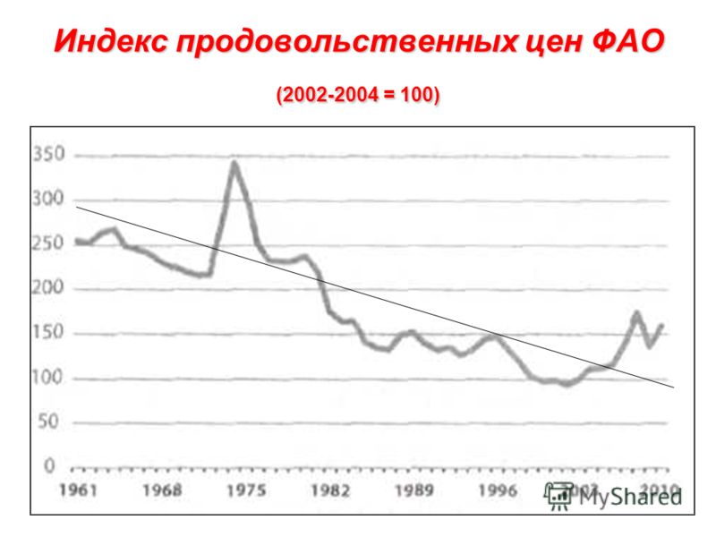 Индекс продовольственных цен ФАО (2002-2004 = 100)