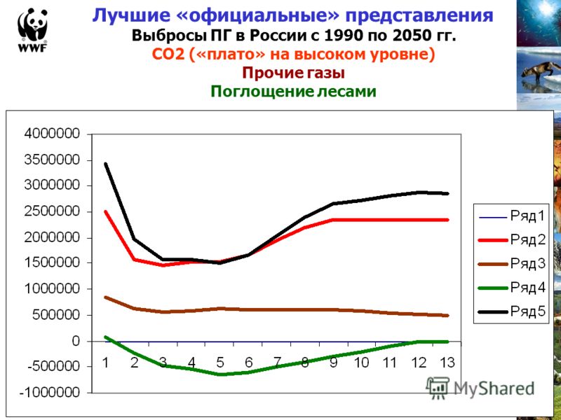 Лучшие «официальные» представления Выбросы ПГ в России с 1990 по 2050 гг. СО2 («плато» на высоком уровне) Прочие газы Поглощение лесами
