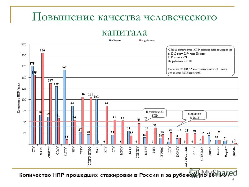 4 Количество НПР прошедших стажировки в России и за рубежом (по 26 НИУ)
