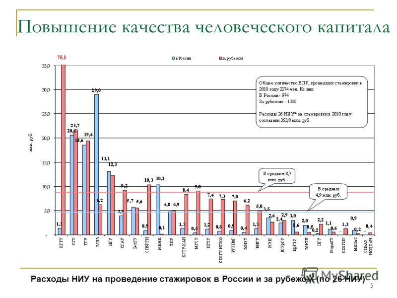 5 Повышение качества человеческого капитала Расходы НИУ на проведение стажировок в России и за рубежом (по 26 НИУ)