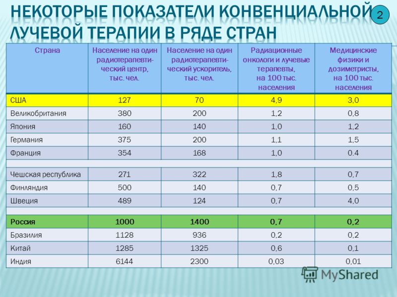 РоссияСША Радиотерапевтические центры 140 (один на 1 млн. населения) 2400 (один на 127 тыс. населения) Радиотерапевтические ускорители 100 (один на 1,4 млн. населения) 4400 (один на 70 тыс. населения) Радиационные онкологи и лучевые терапевты 1000 (0