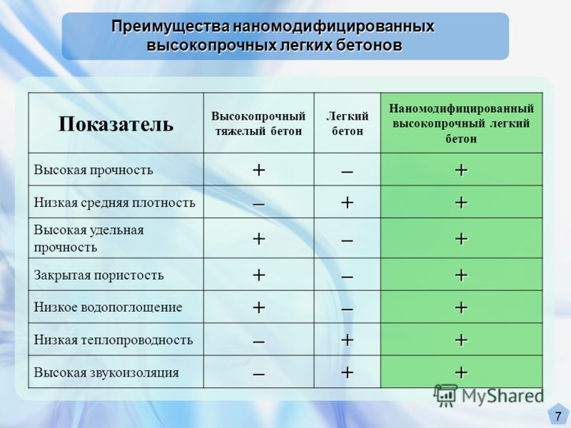 Практическое задание по теме Бетон