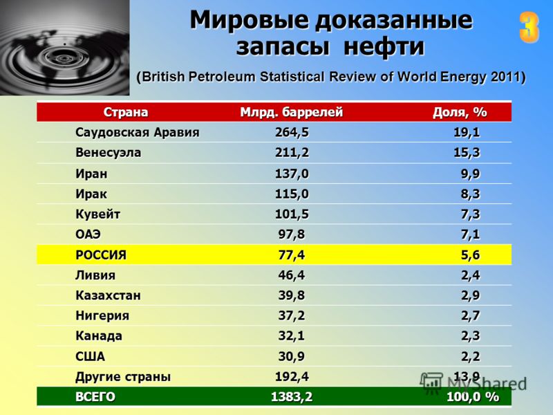 Мировые доказанные запасы нефти ( British Petroleum Statistical Review of World Energy 2011 ) Страна Млрд. баррелей Доля, % Доля, % Саудовская Аравия Саудовская Аравия264,5 19,1 19,1 Венесуэла Венесуэла211,2 15,3 15,3 Иран Иран137,0 9,9 9,9 Ирак Ирак