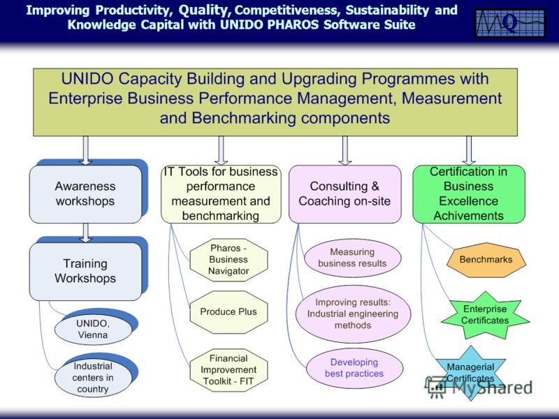 Improving Productivity, Quality, Competitiveness, Sustainability and Knowledge Capital with UNIDO PHAROS Software Suite