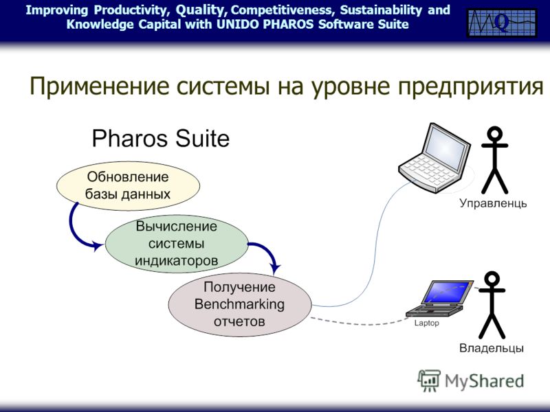 Improving Productivity, Quality, Competitiveness, Sustainability and Knowledge Capital with UNIDO PHAROS Software Suite Применение системы на уровне предприятия