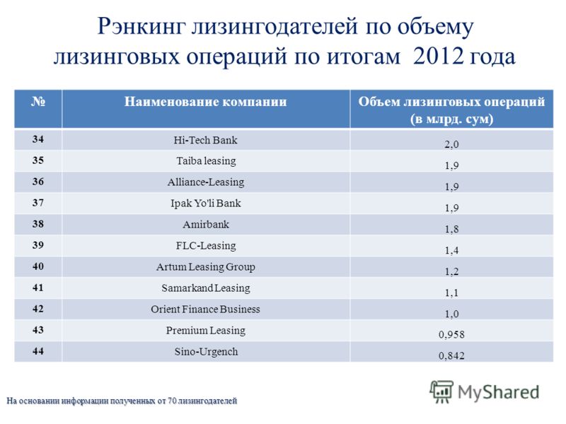 Рэнкинг лизингодателей по объему лизинговых операций по итогам 2012 года Наименование компанииОбъем лизинговых операций (в млрд. сум) 34 Hi-Tech Bank 2,0 35 Taiba leasing 1,9 36 Alliance-Leasing 1,9 37 Ipak Yo'li Bank 1,9 38 Amirbank 1,8 39 FLC-Leasi