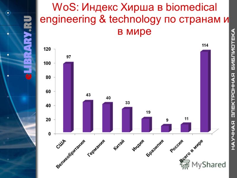 WoS: Индекс Хирша в biomedical engineering & technology по странам и в мире