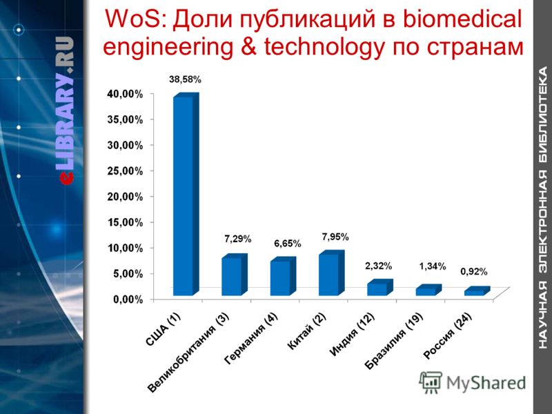 WoS: Доли публикаций в biomedical engineering & technology по странам
