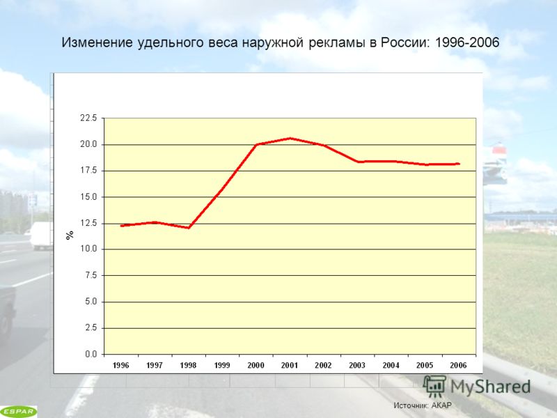 Изменение удельного веса наружной рекламы в России: 1996-2006 Источник: АКАР