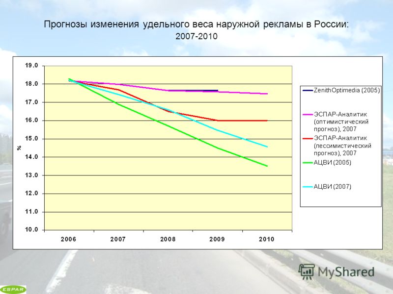Прогнозы изменения удельного веса наружной рекламы в России: 2007-2010