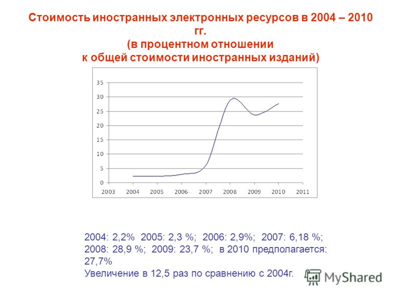 Стоимость иностранных электронных ресурсов в 2004 – 2010 гг. (в процентном отношении к общей стоимости иностранных изданий) 2004: 2,2% 2005: 2,3 %; 2006: 2,9%; 2007: 6,18 %; 2008: 28,9 %; 2009: 23,7 %; в 2010 предполагается: 27,7% Увеличение в 12,5 р