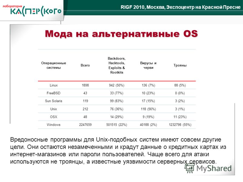 RIGF 2010, Москва, Экспоцентр на Красной Пресне Мода на альтернативные OS Операционные системы Всего Backdoors, Hacktools, Exploits & Rootkits Вирусы и черви Трояны Linux1898942 (50%)136 (7%)88 (5%) FreeBSD4333 (77%)10 (23%)0 (0%) Sun Solaris11999 (8