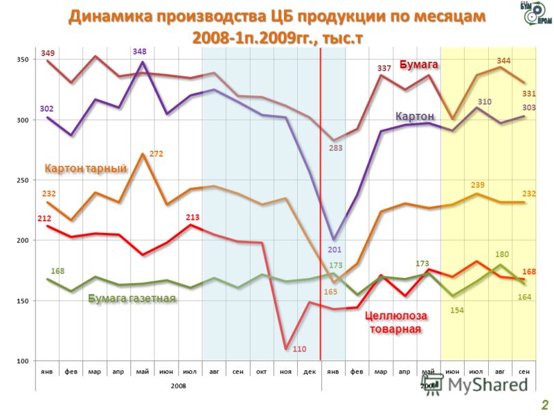 Динамика производства ЦБ продукции по месяцам 2008-1п.2009гг., тыс.т 2
