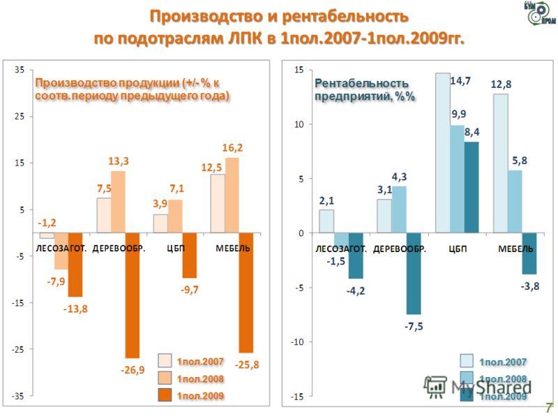 Производство и рентабельность по подотраслям ЛПК в 1пол.2007-1пол.2009гг. 7