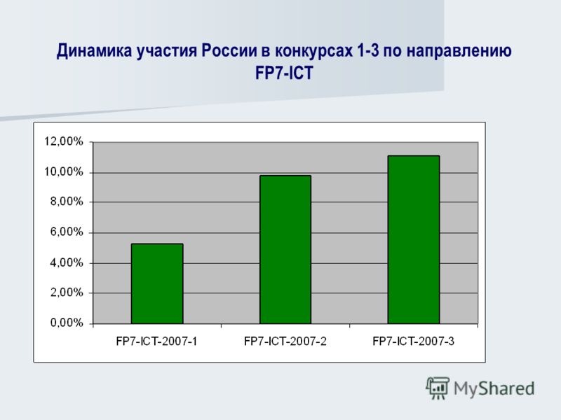 Динамика участия России в конкурсах 1-3 по направлению FP7-ICT