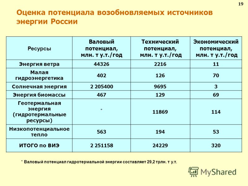 Оценка потенциала возобновляемых источников энергии России Ресурсы Валовый потенциал, млн. т у.т./год Технический потенциал, млн. т у.т./год Экономический потенциал, млн. т у.т./год Энергия ветра 44326221611 Малая гидроэнергетика 40212670 Солнечная э