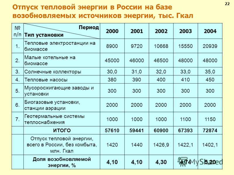 Отпуск тепловой энергии в России на базе возобновляемых источников энергии, тыс. Гкал 22 п/п Период Тип установки 20002001200220032004 1. Тепловые электростанции на биомассе 89009720106681555020939 2. Малые котельные на биомассе 45000460004650048000 