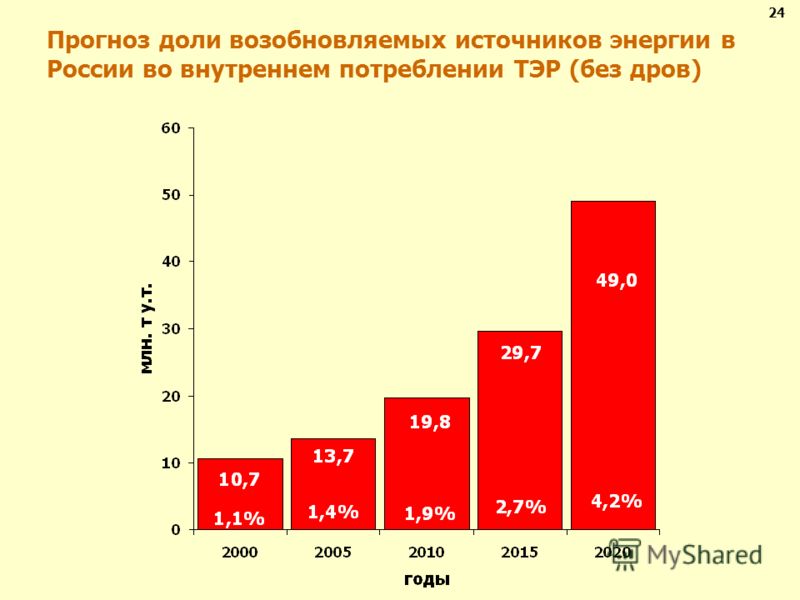 Прогноз доли возобновляемых источников энергии в России во внутреннем потреблении ТЭР (без дров) 24