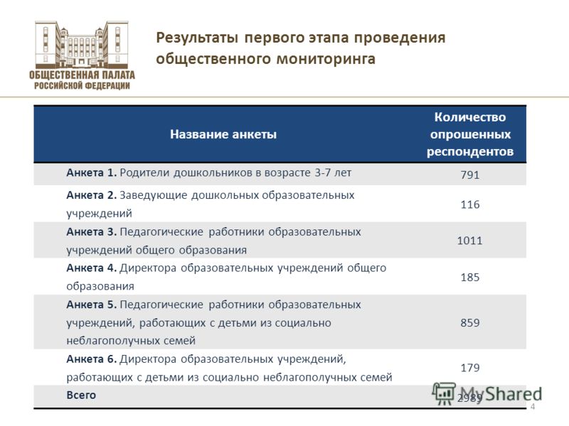 Высшая школа экономики, Москва, 2011 Результаты первого этапа проведения общественного мониторинга 4 Название анкеты Количество опрошенных респондентов Анкета 1. Родители дошкольников в возрасте 3-7 лет 791 Анкета 2. Заведующие дошкольных образовател