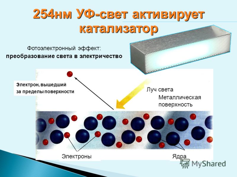 254нм УФ-свет активирует катализатор Фотоэлектронный эффект: преобразование света в электричество Луч света Металлическая поверхность Электроны Ядра Электрон, вышедший за пределы поверхности