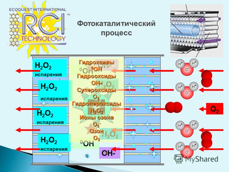 0 OH OH- H2O2H2O2 Фотокаталитический процесс H 2 O 2 испарения H 2 O 2 испарения H 2 O 2 испарения H2O2H2O2 O2O2 Гидроксилы 0 OH ГидрооксидыOH-Супероксиды O 2 - Гидропероксиды H 2 O 2 Ионы озона O 3 - Озон O 3 Гидроксилы 0 OH ГидрооксидыOH-Супероксид