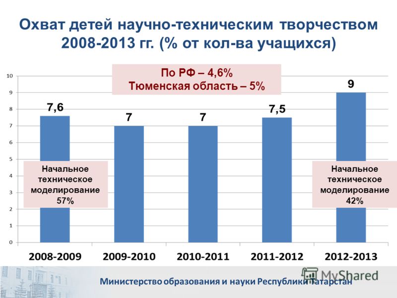 Охват детей научно-техническим творчеством 2008-2013 гг. (% от кол-ва учащихся) 5 По РФ – 4,6% Тюменская область – 5% Начальное техническое моделирование 42% Начальное техническое моделирование 57%