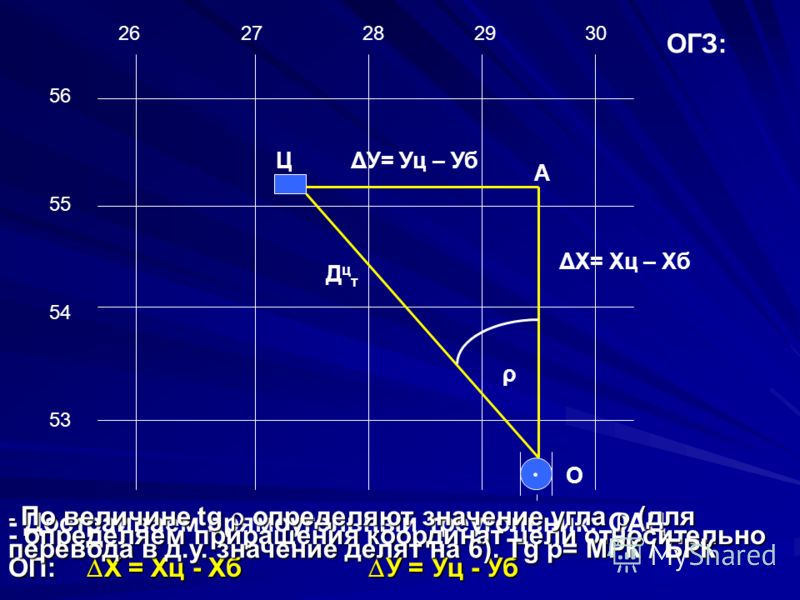56 55 54 53 26 27 28 29 30 Ц А О ΔУ= Уц – Уб ΔХ= Хц – Хб ρ ДцтДцт ОГЗ: - Достраиваем прямоугольный треугольник: ОАЦ - определяем приращения координат цели относительно ОП: Х = Хц - Хб У = Уц - Уб - По величине tg определяют значение угла (для перевод