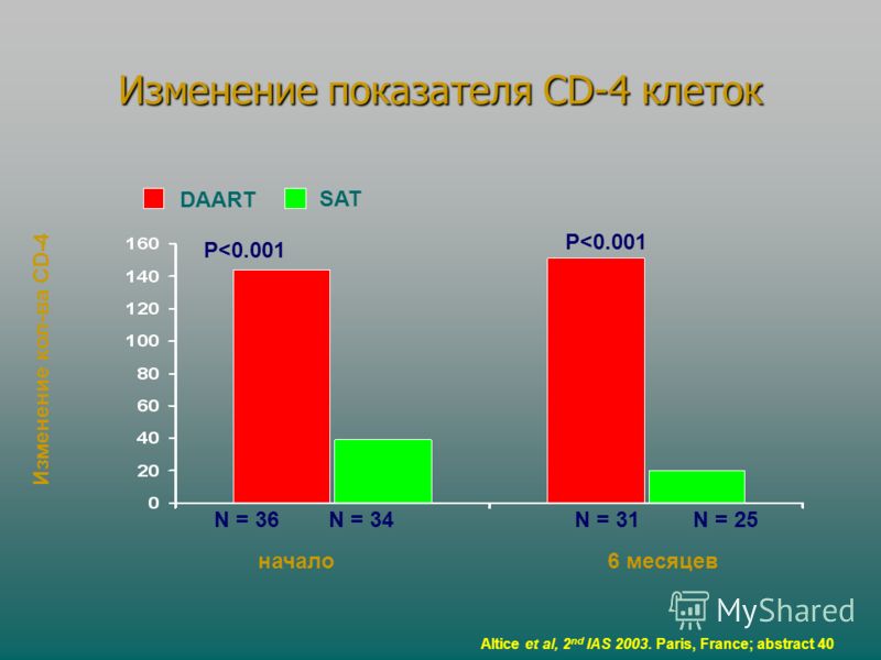 Изменение показателя CD-4 клеток начало6 месяцев N = 34N = 31N = 25N = 36 P