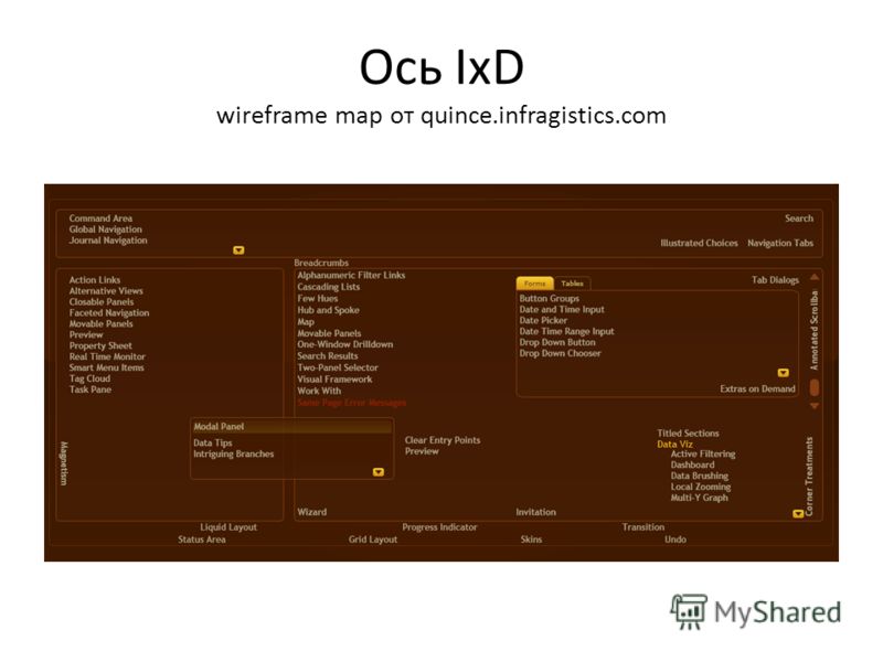 Ось IxD wireframe map от quince.infragistics.com