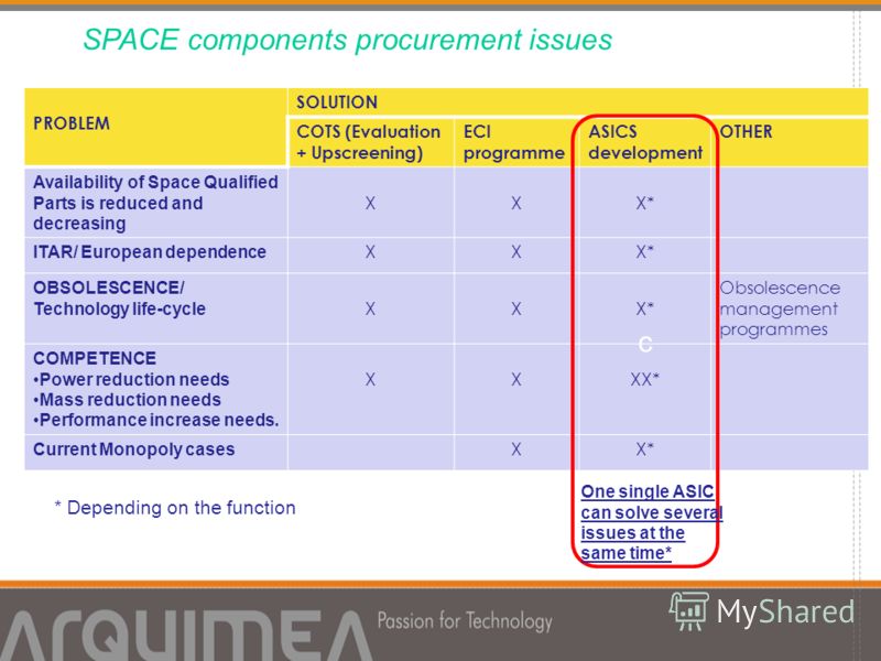 SPACE components procurement issues PROBLEM SOLUTION COTS (Evaluation + Upscreening) ECI programme ASICS development OTHER Availability of Space Qualified Parts is reduced and decreasing XXX* ITAR/ European dependence XXX* OBSOLESCENCE/ Technology li