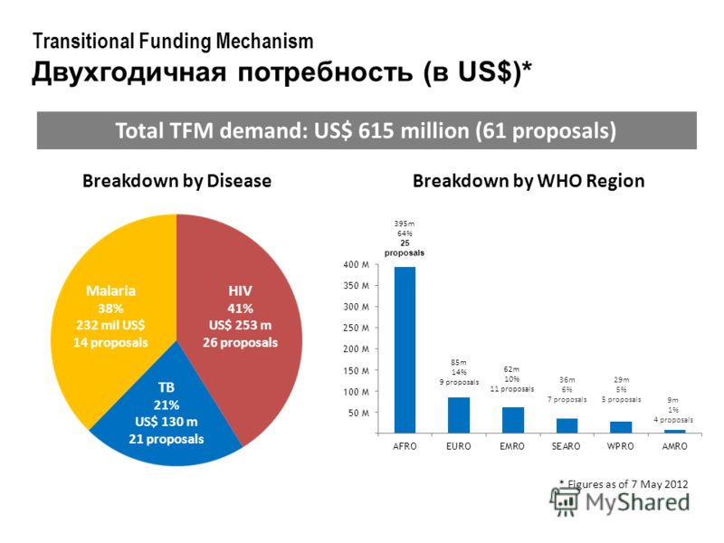 Transitional Funding Mechanism Двухгодичная потребность (в US$)* Breakdown by WHO Region * Figures as of 7 May 2012 Breakdown by Disease Total TFM demand: US$ 615 million (61 proposals) Malaria 38% 232 mil US$ 14 proposals TB 21% 130 mil US$ 21 propo