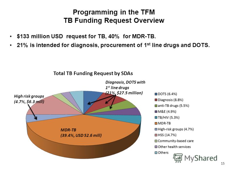 15 Programming in the TFM TB Funding Request Overview $133 million USD request for TB, 40% for MDR-TB. 21% is intended for diagnosis, procurement of 1 st line drugs and DOTS. Diagnosis, DOTS with 1 st line drugs (21%, $27.5 million) High risk groups 