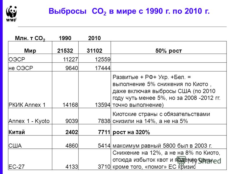 1 June 2013 - 33 Выбросы СО 2 в мире с 1990 г. по 2010 г. Млн. т СО 2 19902010 Мир215323110250% рост ОЭСР1122712559 не ОЭСР964017444 РКИК Annex 11416813594 Развитые + РФ+ Укр. +Бел. = выполнение 5% снижения по Киото, даже включая выбросы США (по 2010