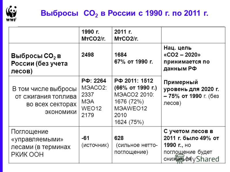 1 June 2013 - 34 Выбросы СО 2 в России с 1990 г. по 2011 г. 1990 г. МтСО2/г. 2011 г. МтСО2/г. Выбросы СО 2 в России (без учета лесов) 24981684 67% от 1990 г. Нац. цель «СО2 – 2020» принимается по данным РФ Примерный уровень для 2020 г. – 75% от 1990 