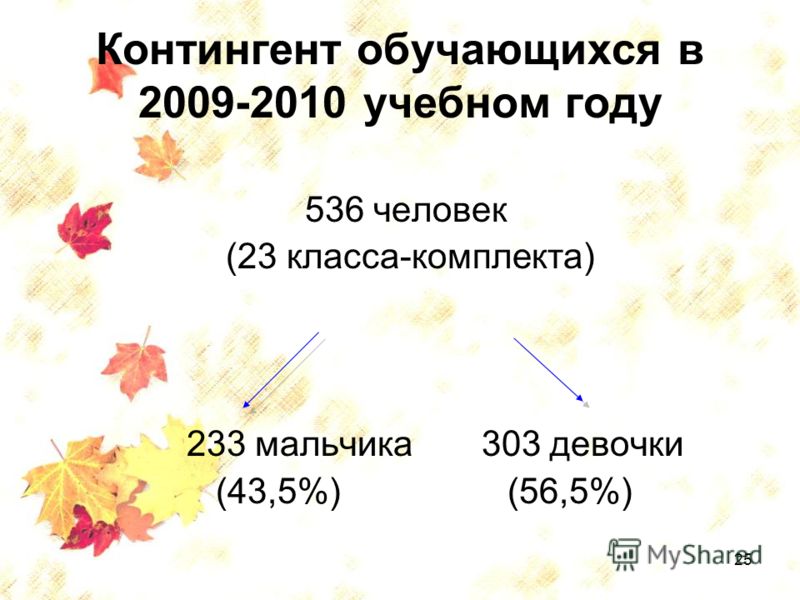 25 Контингент обучающихся в 2009-2010 учебном году 536 человек (23 класса-комплекта) 233 мальчика 303 девочки (43,5%) (56,5%)