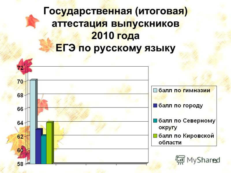 73 Государственная (итоговая) аттестация выпускников 2010 года ЕГЭ по русскому языку