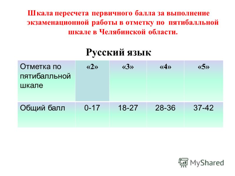 Шкала пересчета первичного балла за выполнение экзаменационной работы в отметку по пятибалльной шкале в Челябинской области. Русский язык Отметка по пятибалльной шкале «2»«3»«4»«5» Общий балл0-1718-2728-3637-42