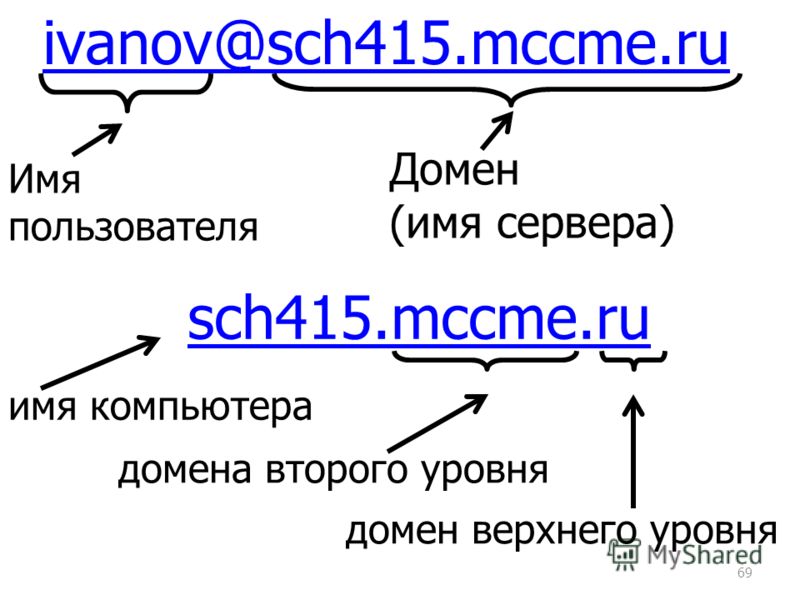 69 ivanov@sch415.mccme.ru Имя пользователя Домен (имя сервера) sch415.mccme.ru домен верхнего уровня домена второго уровня имя компьютера