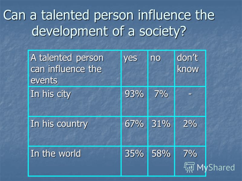Can a talented person influence the development of a society? A talented person can influence the events yesno dont know In his city 93%7%- In his country 67%31%2% In the world 35%58%7%