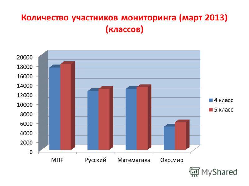 Количество участников мониторинга (март 2013) (классов)