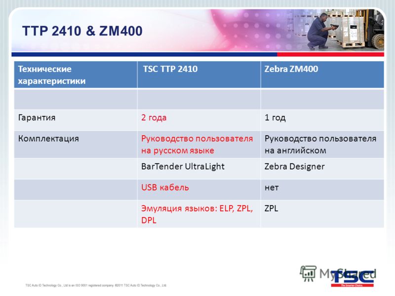 Технические характеристики TSC TTP 2410Zebra ZM400 Гарантия2 года1 год КомплектацияРуководство пользователя на русском языке Руководство пользователя на английском BarTender UltraLightZebra Designer USB кабельнет Эмуляция языков: ELP, ZPL, DPL ZPL TT