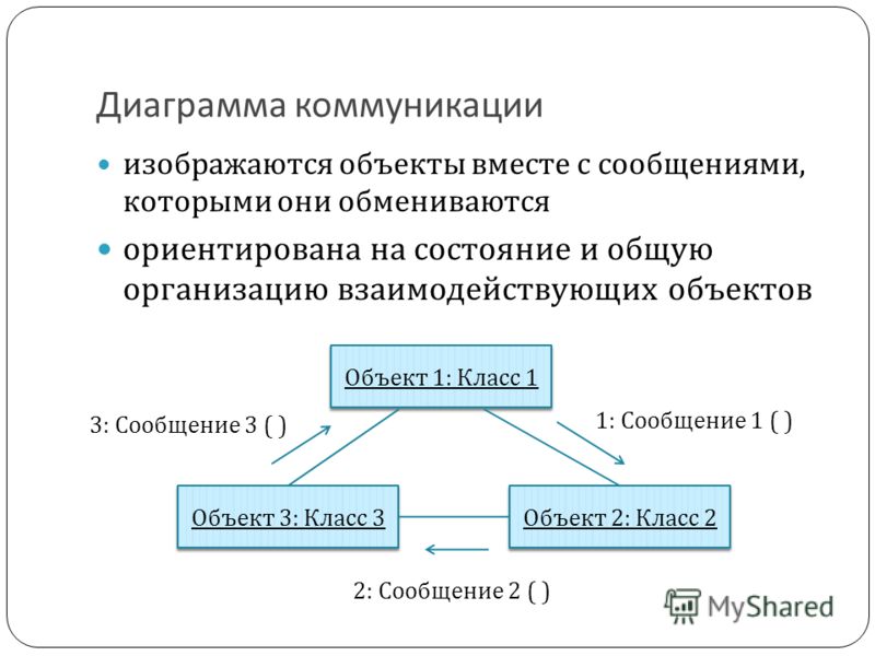Диаграмма коммуникации изображаются объекты вместе с сообщениями, которыми они обмениваются ориентирована на состояние и общую организацию взаимодействующих объектов Объект 1: Класс 1 Объект 3: Класс 3 Объект 2: Класс 2 1: Сообщение 1 ( ) 2: Сообщени
