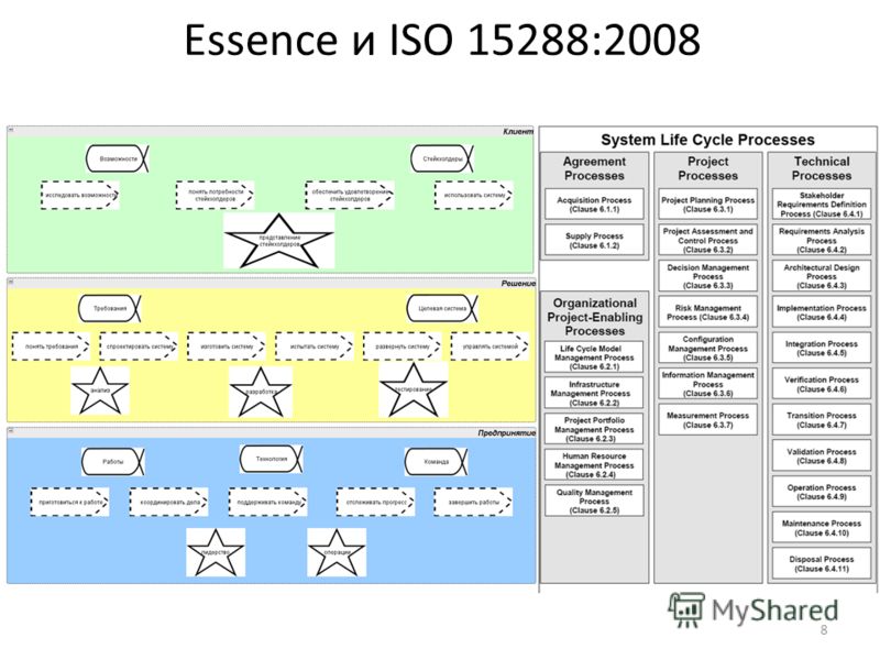 Essence и ISO 15288:2008 8
