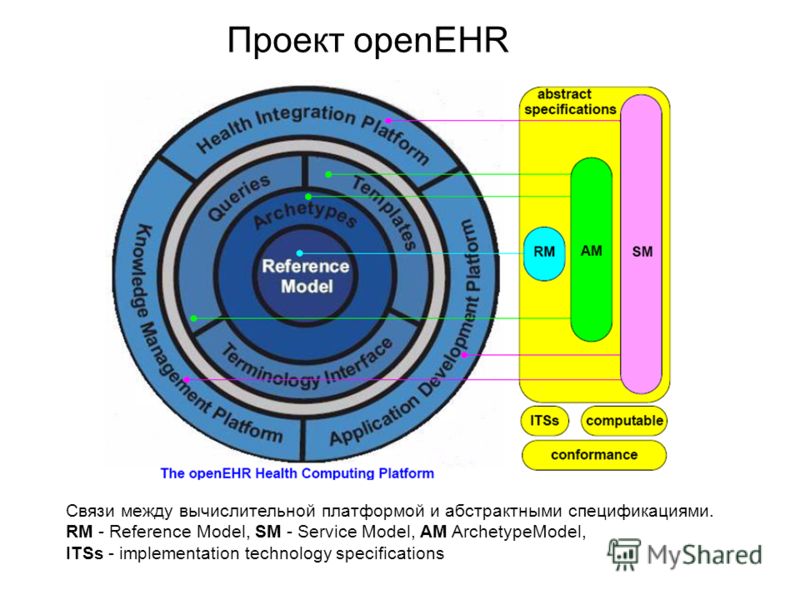 Проект openEHR Связи между вычислительной платформой и абстрактными спецификациями. RM - Reference Model, SM - Service Model, AM ArchetypeModel, ITSs - implementation technology specifications