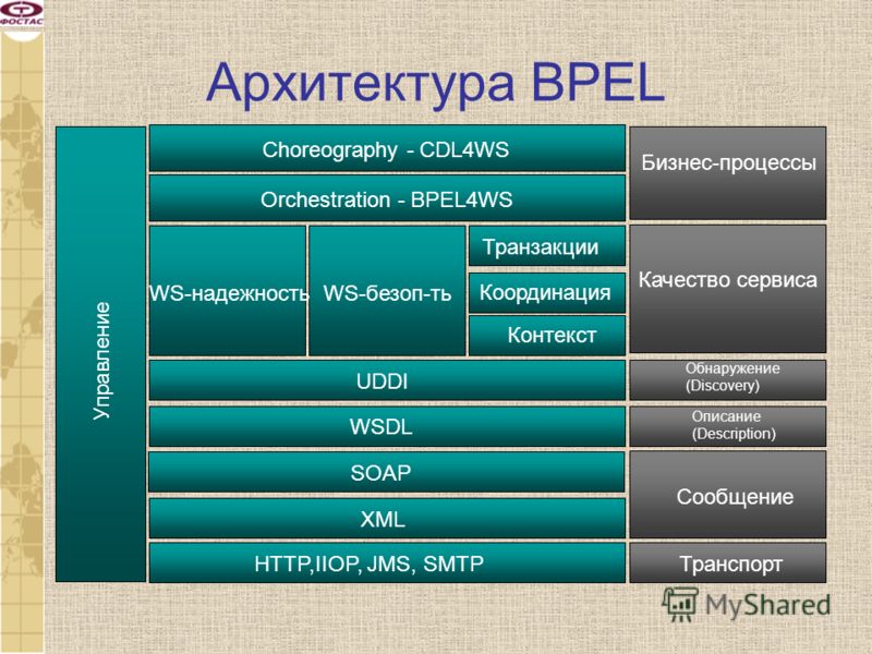 Архитектура BPEL Description HTTP,IIOP, JMS, SMTP Транспорт XML Сообщение SOAP WSDL UDDI Обнаружение (Discovery) Транзакции Координация WS-безоп-ть WS-надежность Качество сервиса Orchestration - BPEL4WS Бизнес-процессы Контекст Описание (Description)