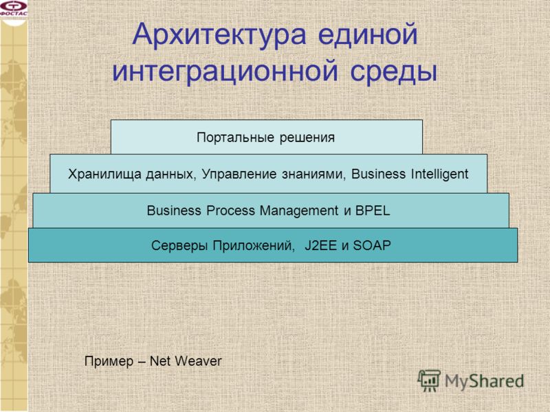 Архитектура единой интеграционной среды Портальные решения Хранилища данных, Управление знаниями, Business Intelligent Business Process Management и BPEL Серверы Приложений, J2EE и SOAP Пример – Net Weaver