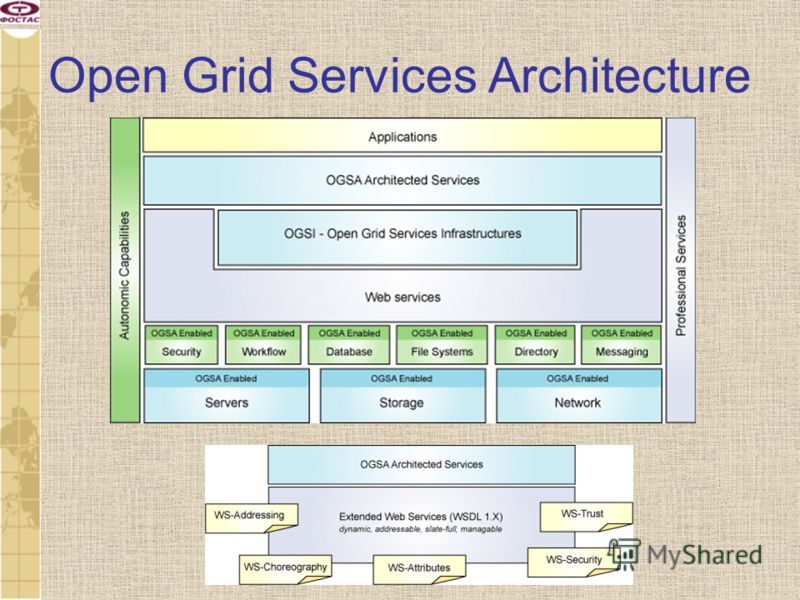 Open Grid Services Architecture
