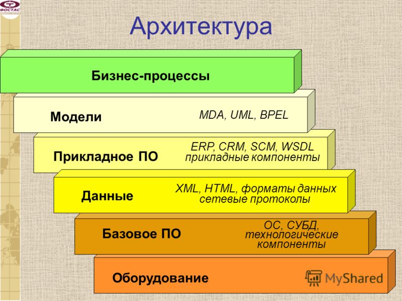 Архитектура Оборудование Базовое ПО ОС, СУБД, технологические компоненты COM,CORBA bridges Прикладное ПО ERP, CRM, SCM, WSDL прикладные компоненты Модели MDA, UML, BPEL Бизнес-процессы Данные XML, HTML, форматы данных сетевые протоколы