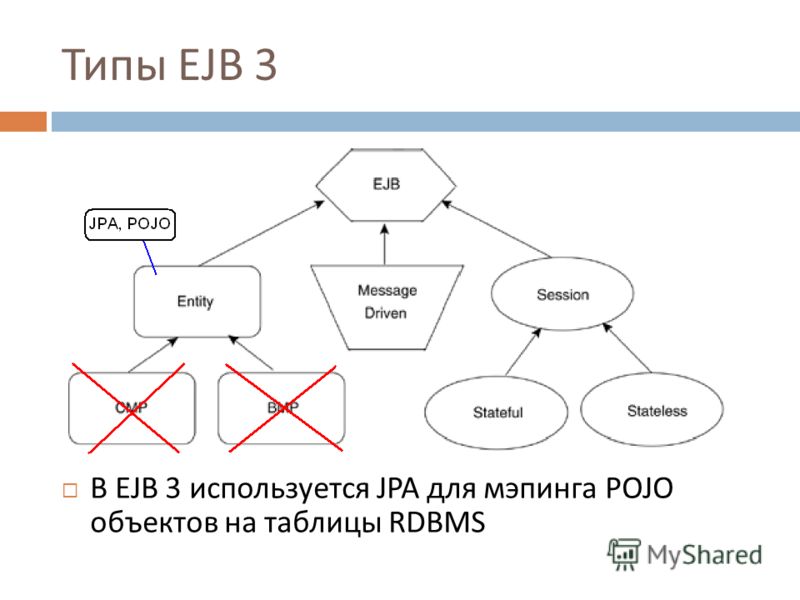 Типы EJB 3 В EJB 3 используется JPA для мэпинга POJO объектов на таблицы RDBMS